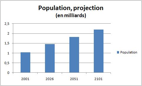 Inde projection