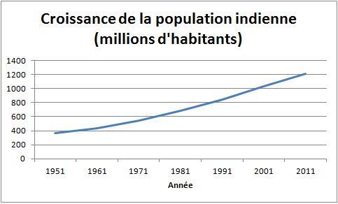 population indienne